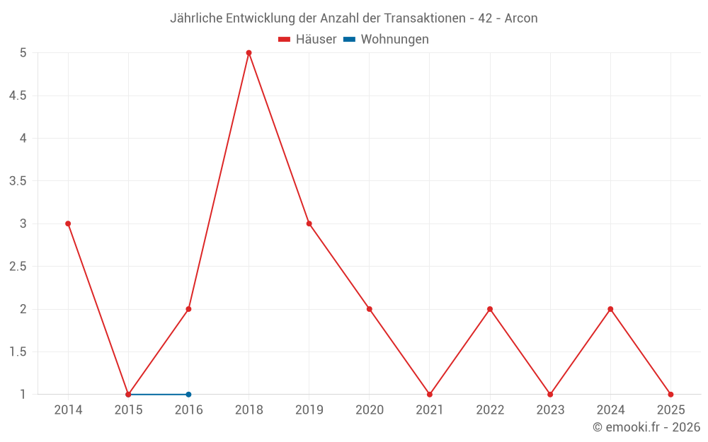 Jährliche Entwicklung der Anzahl der Transaktionen - 42 - Arcon