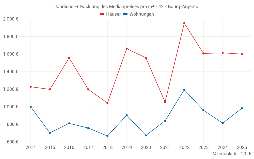 Jährliche Entwicklung des Medianpreises pro m² - 42 - Bourg-Argental