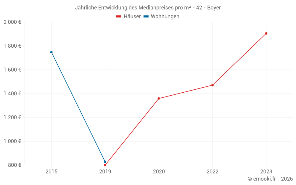 Jährliche Entwicklung des Medianpreises pro m² - 42 - Boyer