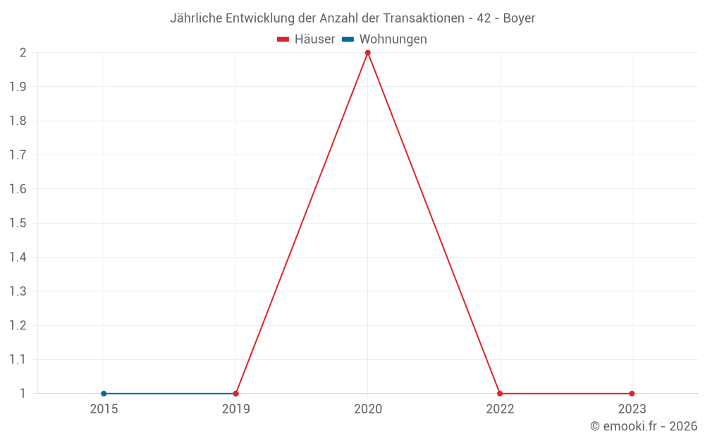Jährliche Entwicklung der Anzahl der Transaktionen - 42 - Boyer