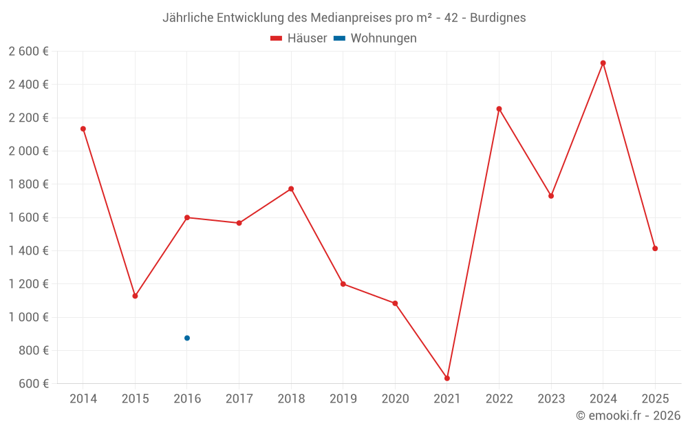 Jährliche Entwicklung des Medianpreises pro m² - 42 - Burdignes