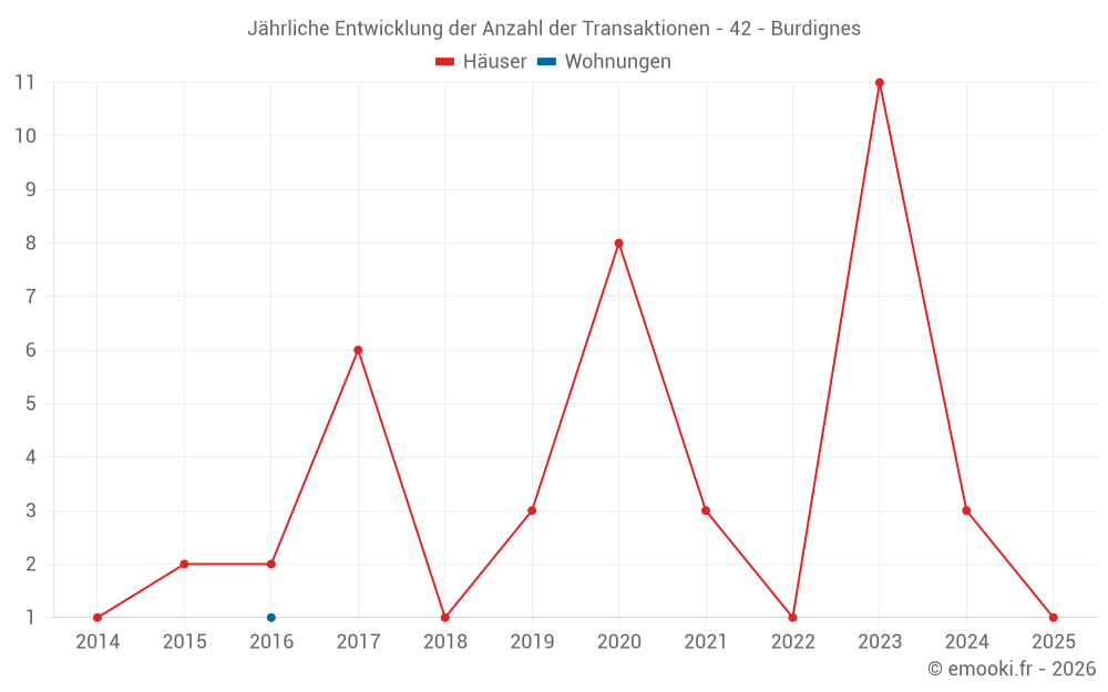 Jährliche Entwicklung der Anzahl der Transaktionen - 42 - Burdignes