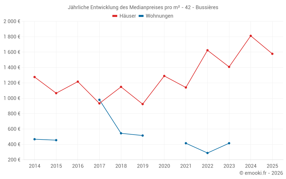 Jährliche Entwicklung des Medianpreises pro m² - 42 - Bussières