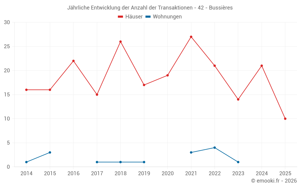 Jährliche Entwicklung der Anzahl der Transaktionen - 42 - Bussières