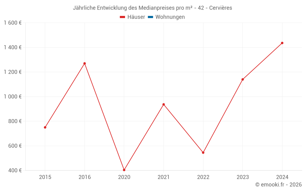 Jährliche Entwicklung des Medianpreises pro m² - 42 - Cervières