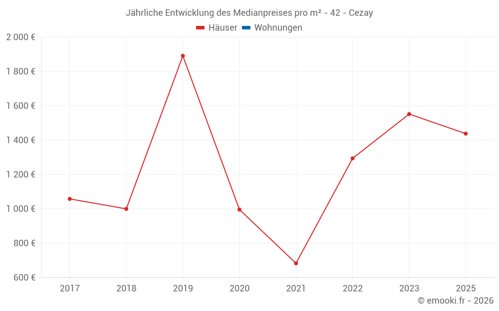 Jährliche Entwicklung des Medianpreises pro m² - 42 - Cezay