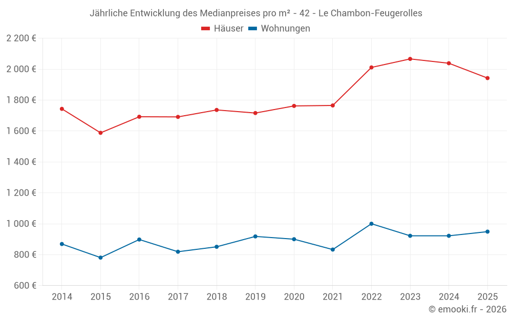 Jährliche Entwicklung des Medianpreises pro m² - 42 - Le Chambon-Feugerolles