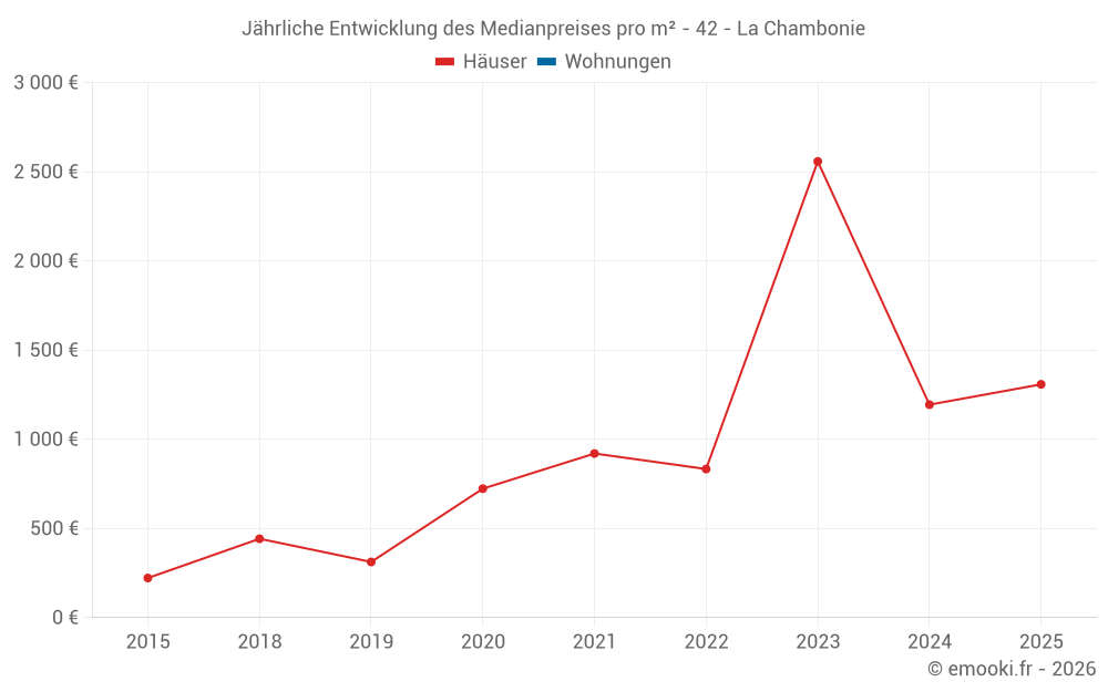 Jährliche Entwicklung des Medianpreises pro m² - 42 - La Chambonie