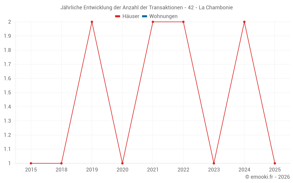Jährliche Entwicklung der Anzahl der Transaktionen - 42 - La Chambonie