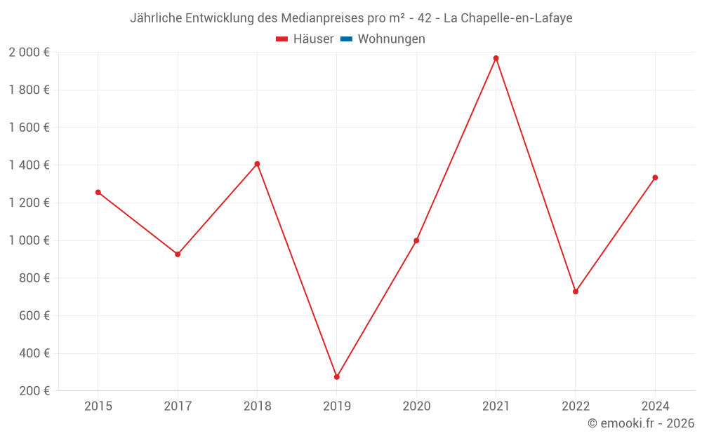 Jährliche Entwicklung des Medianpreises pro m² - 42 - La Chapelle-en-Lafaye