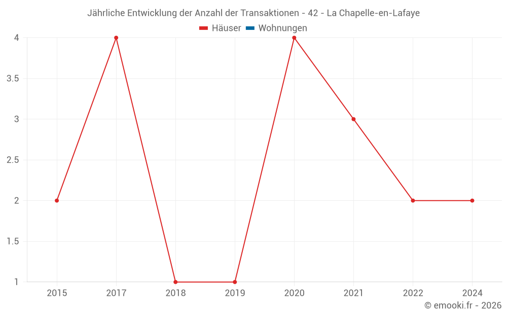 Jährliche Entwicklung der Anzahl der Transaktionen - 42 - La Chapelle-en-Lafaye