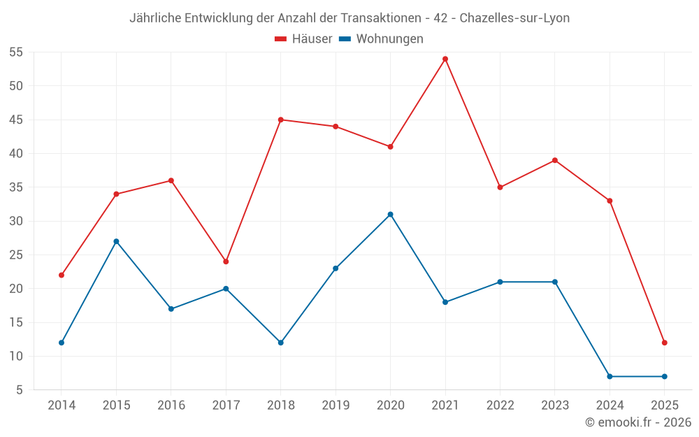 Jährliche Entwicklung der Anzahl der Transaktionen - 42 - Chazelles-sur-Lyon