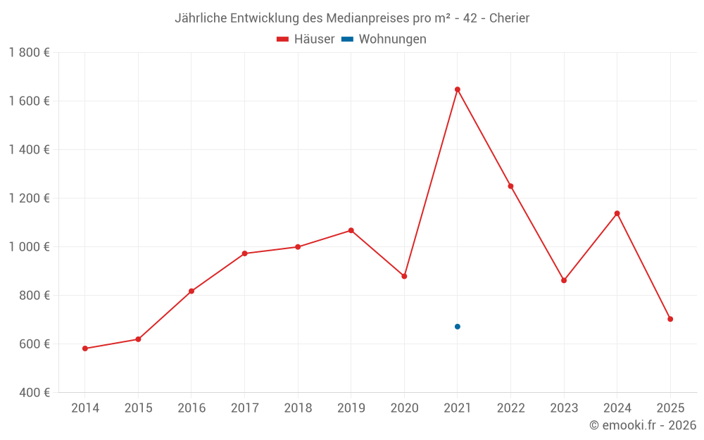 Jährliche Entwicklung des Medianpreises pro m² - 42 - Cherier