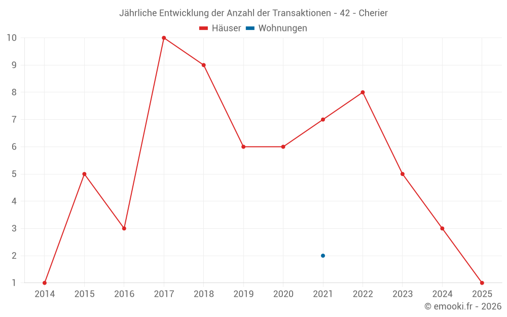 Jährliche Entwicklung der Anzahl der Transaktionen - 42 - Cherier