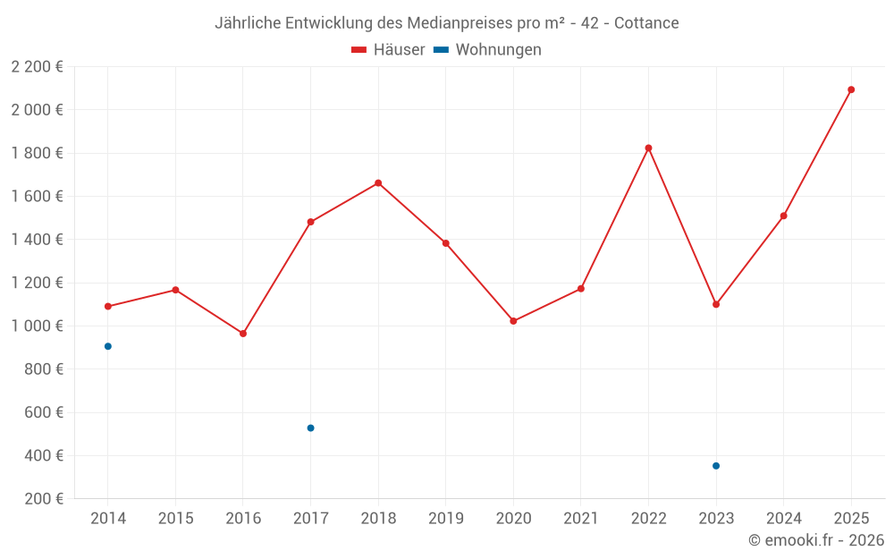 Jährliche Entwicklung des Medianpreises pro m² - 42 - Cottance