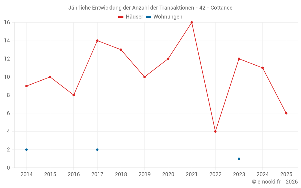 Jährliche Entwicklung der Anzahl der Transaktionen - 42 - Cottance
