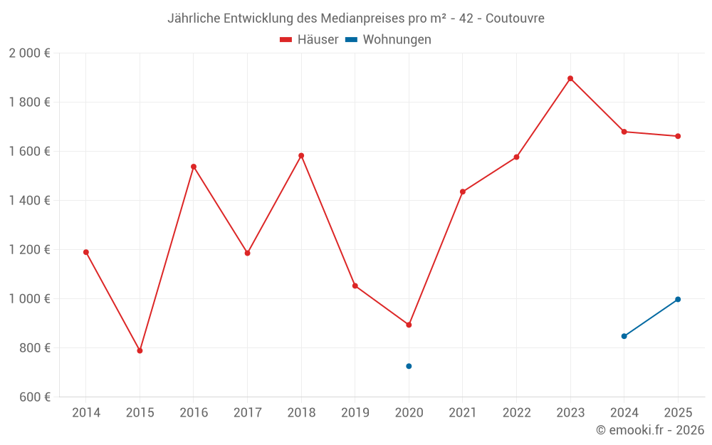 Jährliche Entwicklung des Medianpreises pro m² - 42 - Coutouvre
