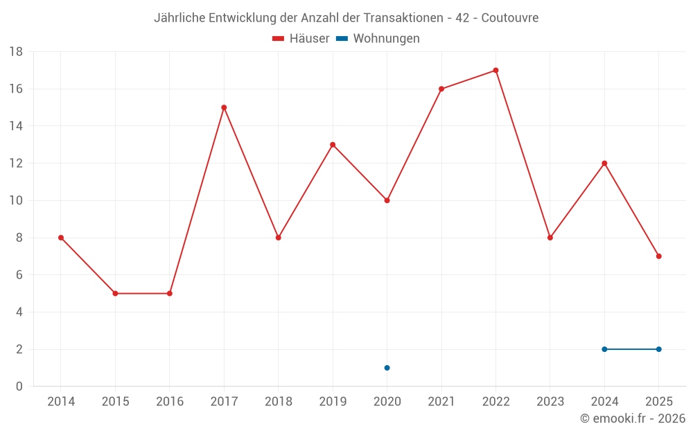 Jährliche Entwicklung der Anzahl der Transaktionen - 42 - Coutouvre