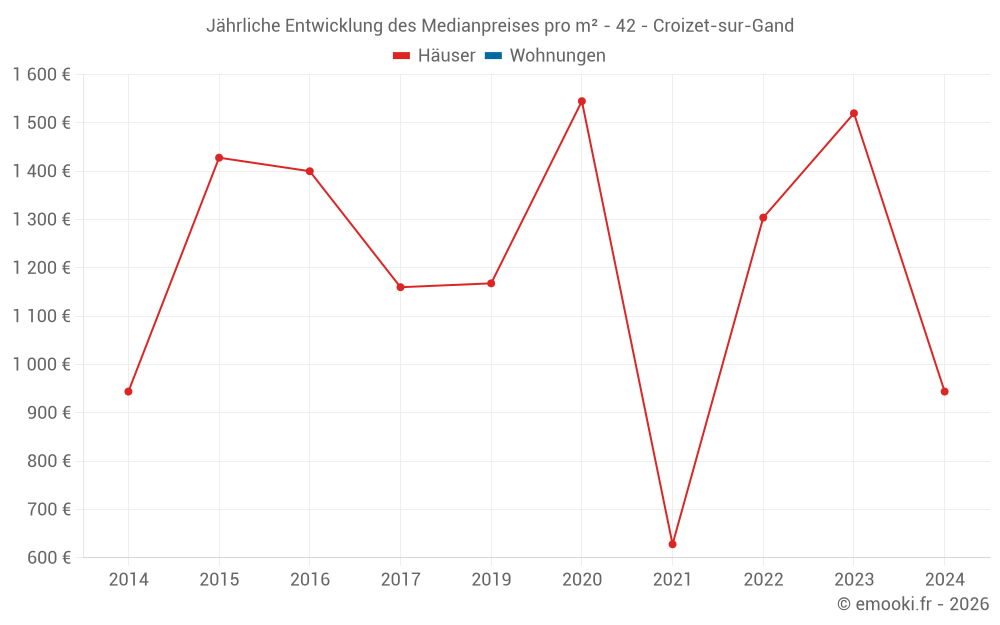 Jährliche Entwicklung des Medianpreises pro m² - 42 - Croizet-sur-Gand