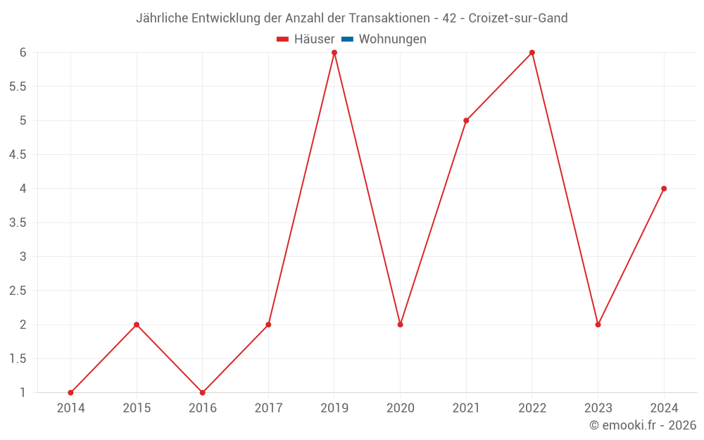 Jährliche Entwicklung der Anzahl der Transaktionen - 42 - Croizet-sur-Gand