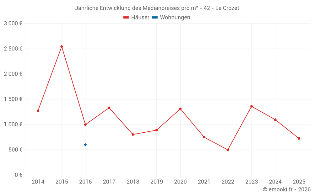 Jährliche Entwicklung des Medianpreises pro m² - 42 - Le Crozet
