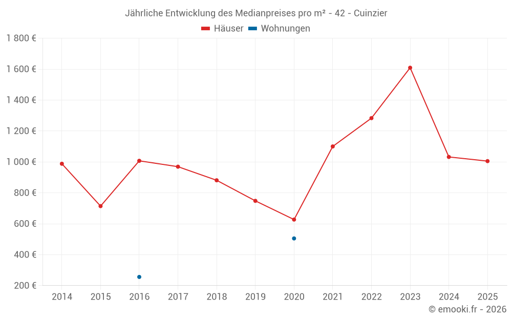 Jährliche Entwicklung des Medianpreises pro m² - 42 - Cuinzier