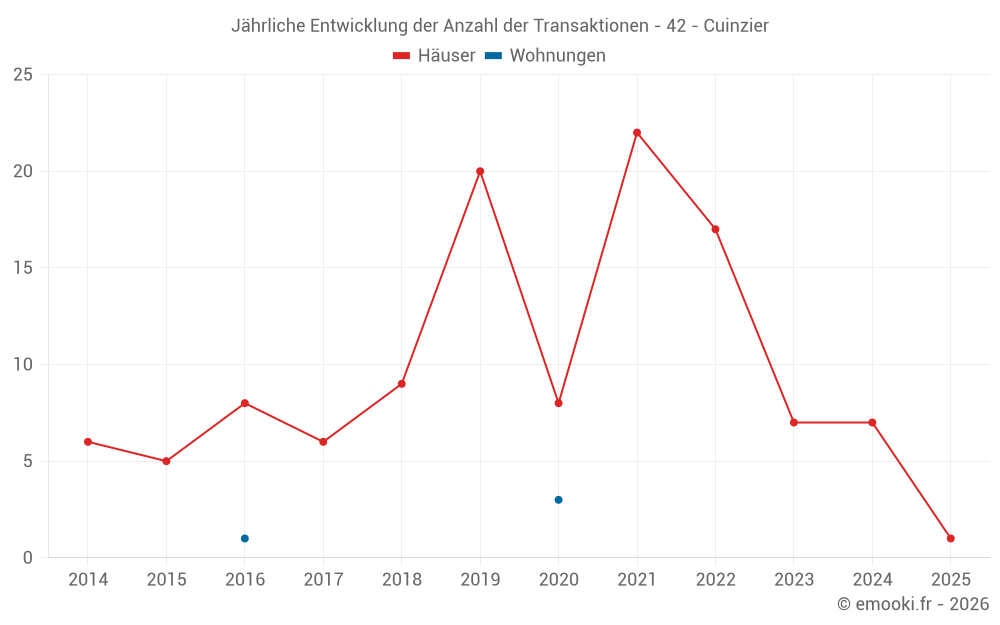 Jährliche Entwicklung der Anzahl der Transaktionen - 42 - Cuinzier