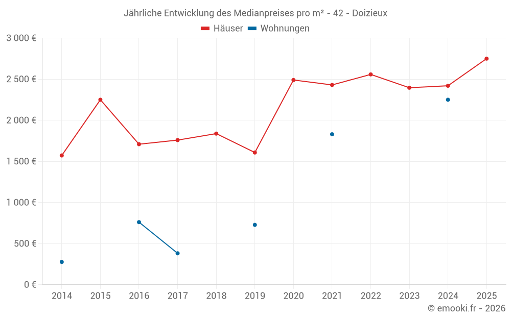 Jährliche Entwicklung des Medianpreises pro m² - 42 - Doizieux