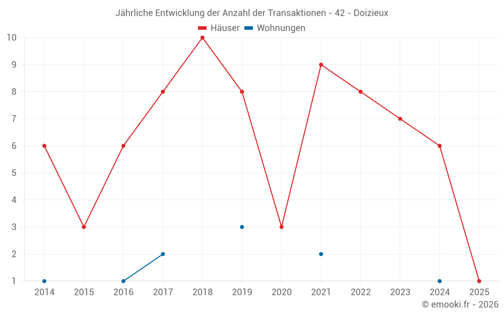 Jährliche Entwicklung der Anzahl der Transaktionen - 42 - Doizieux