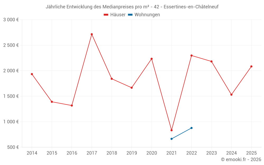 Jährliche Entwicklung des Medianpreises pro m² - 42 - Essertines-en-Châtelneuf