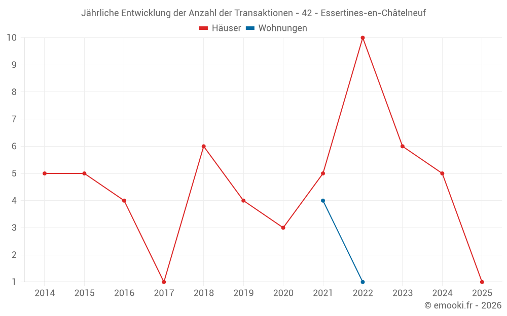 Jährliche Entwicklung der Anzahl der Transaktionen - 42 - Essertines-en-Châtelneuf