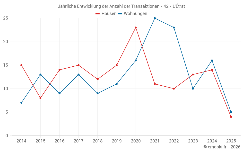 Jährliche Entwicklung der Anzahl der Transaktionen - 42 - L'Étrat