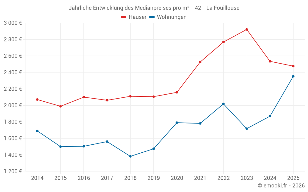 Jährliche Entwicklung des Medianpreises pro m² - 42 - La Fouillouse