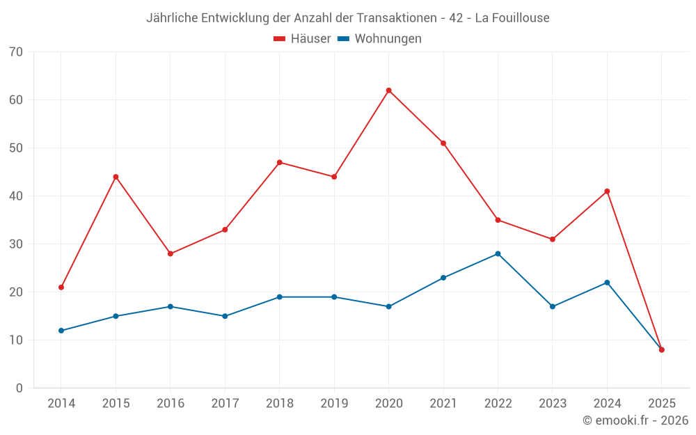 Jährliche Entwicklung der Anzahl der Transaktionen - 42 - La Fouillouse