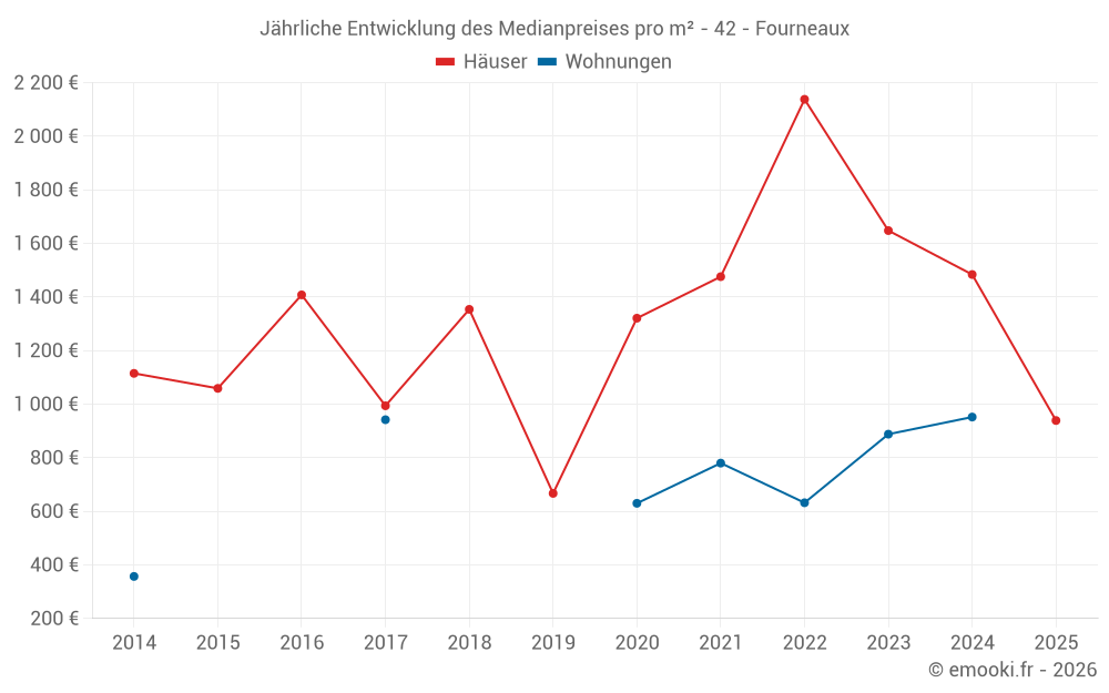 Jährliche Entwicklung des Medianpreises pro m² - 42 - Fourneaux