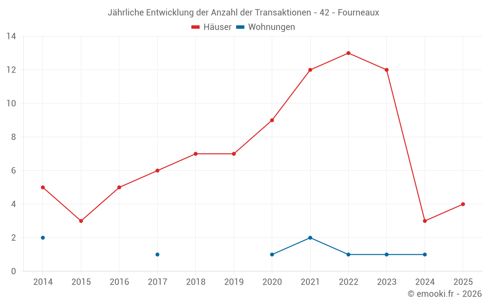 Jährliche Entwicklung der Anzahl der Transaktionen - 42 - Fourneaux