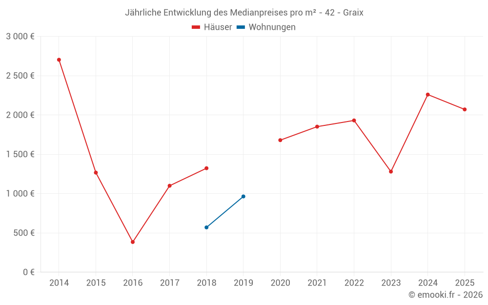 Jährliche Entwicklung des Medianpreises pro m² - 42 - Graix