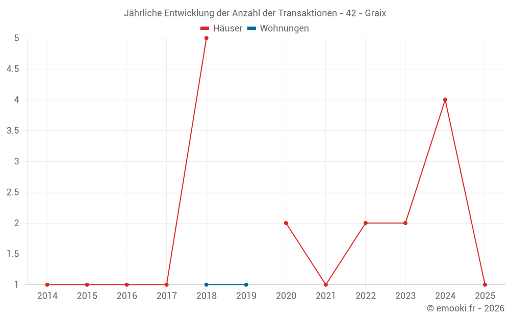 Jährliche Entwicklung der Anzahl der Transaktionen - 42 - Graix