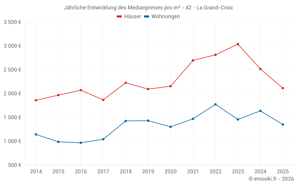 Jährliche Entwicklung des Medianpreises pro m² - 42 - La Grand-Croix