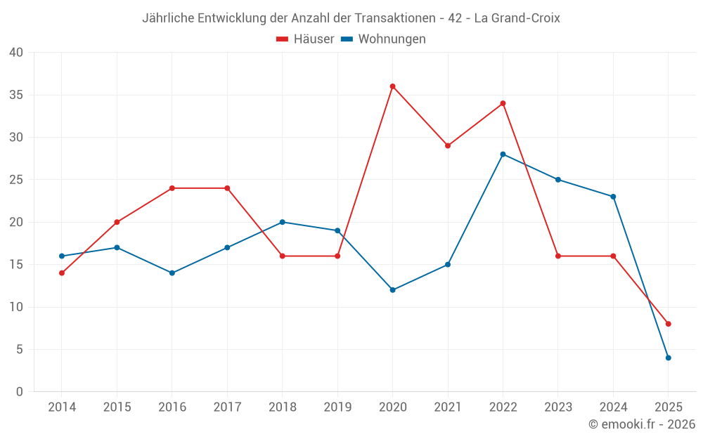 Jährliche Entwicklung der Anzahl der Transaktionen - 42 - La Grand-Croix
