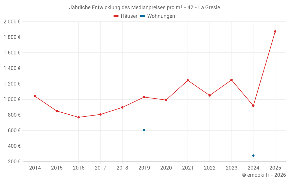 Jährliche Entwicklung des Medianpreises pro m² - 42 - La Gresle