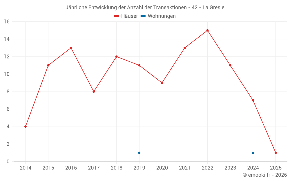 Jährliche Entwicklung der Anzahl der Transaktionen - 42 - La Gresle