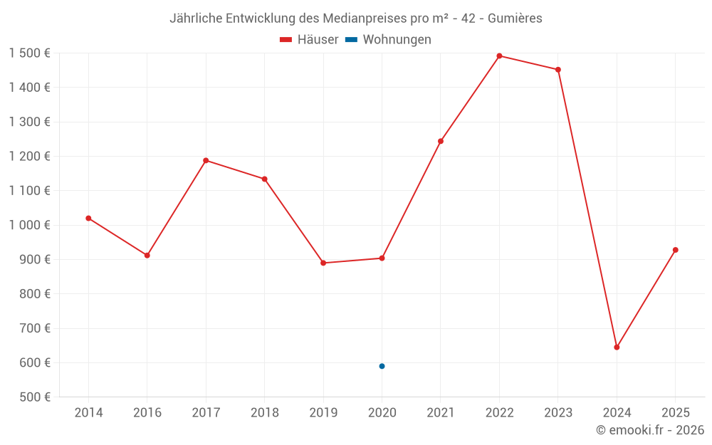 Jährliche Entwicklung des Medianpreises pro m² - 42 - Gumières