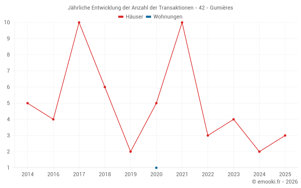 Jährliche Entwicklung der Anzahl der Transaktionen - 42 - Gumières