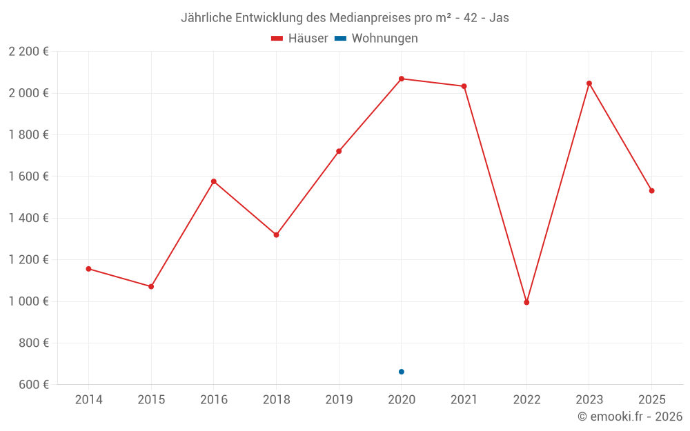Jährliche Entwicklung des Medianpreises pro m² - 42 - Jas