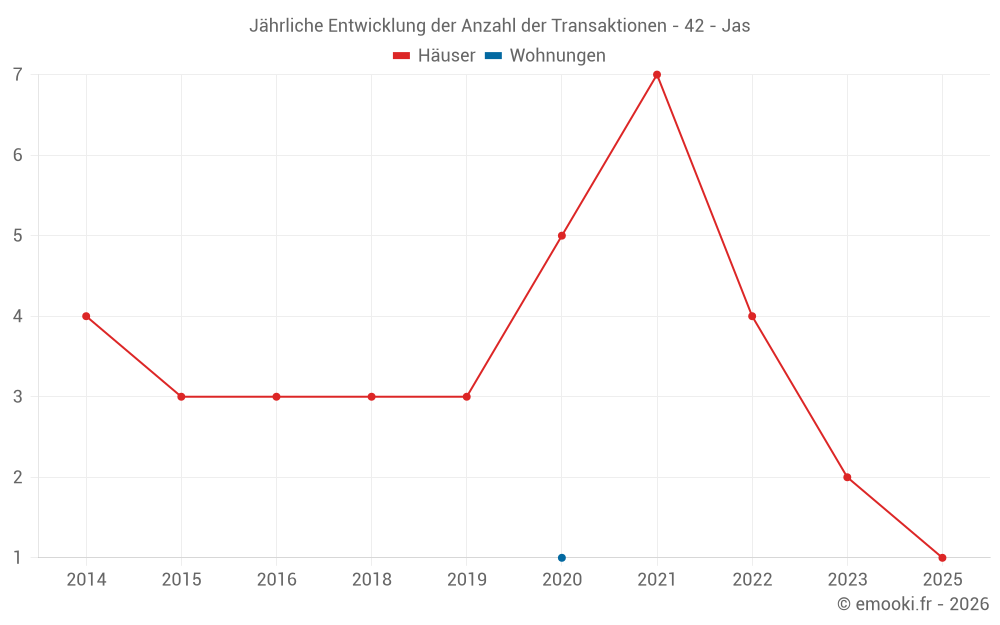 Jährliche Entwicklung der Anzahl der Transaktionen - 42 - Jas