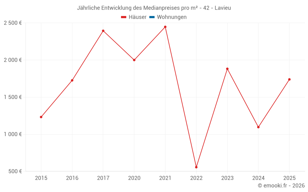 Jährliche Entwicklung des Medianpreises pro m² - 42 - Lavieu