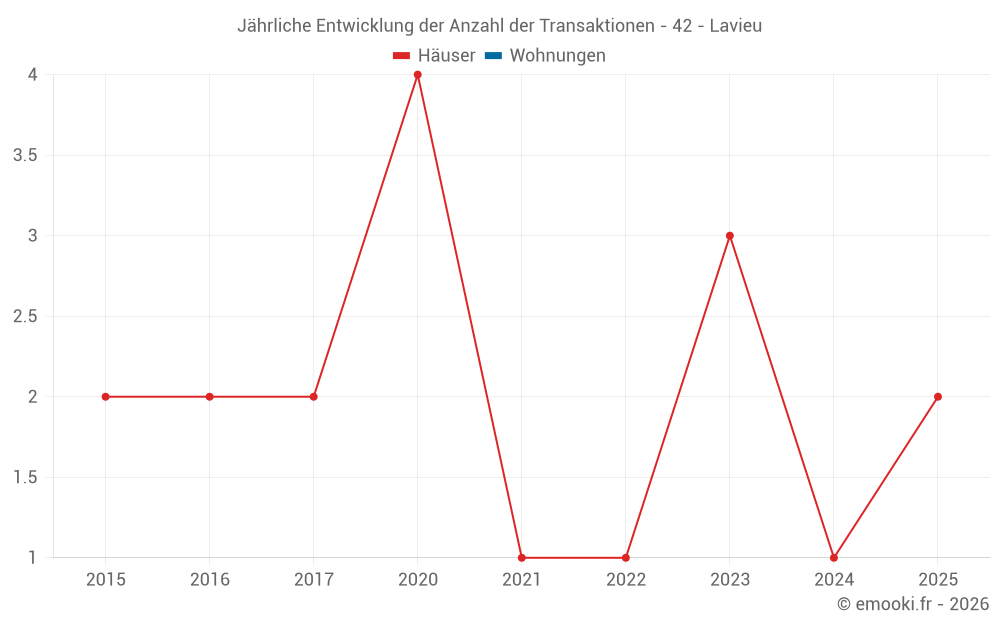 Jährliche Entwicklung der Anzahl der Transaktionen - 42 - Lavieu