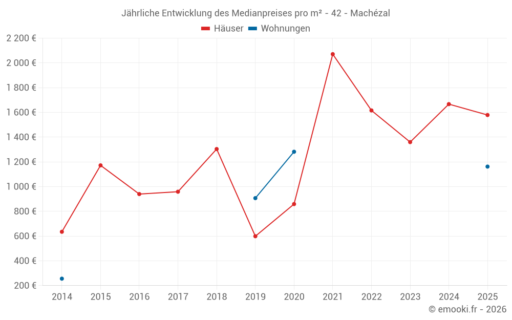 Jährliche Entwicklung des Medianpreises pro m² - 42 - Machézal