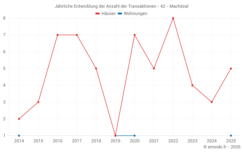 Jährliche Entwicklung der Anzahl der Transaktionen - 42 - Machézal